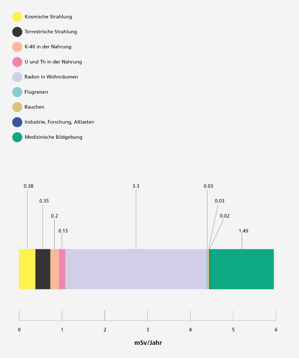 Die Abbildung zeigt die Durchschnittswerte der verschiedenen Beiträge zur effektiven Dosis (in mSv) pro Jahr und Einwohner in der Schweiz als farbige Streifen auf einem Balken. Die kosmische Strahlung macht 0.38 mSv pro Jahr aus, die terrestrische Strahlung 0.35 mSv, Kalium-40 in der Nahrung 0.2 mSv, Uran und Thorium in der Nahrung 0.15 mSv, Radon in Wohnräumen 3.3 mSv (es dominiert bei weitem), Flugreisen und Rauchen je 0.03 mSv und Abgaben aus Industrie, Krankenhäuser und Forschung 0.02 mSv pro Jahr. Die medizinische Bildgebung trägt mit durchschnittlich 1.49 mSv pro Jahr bei.