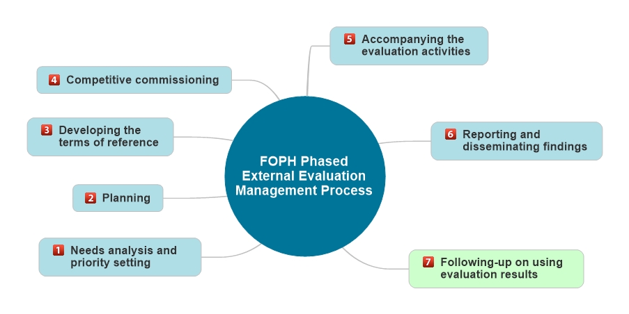 The diagram shows the following: evaluation management at the FOPH is divided into a seven-phase process The phases are: 1. Needs analysis and priority setting, 2. Planning, 3. Developing the Terms of reference, 4. Competitive commissioning, 5. Following the evaluation activities, 6. Reporting and disseminating findings, 7. Follow up on use made of findings