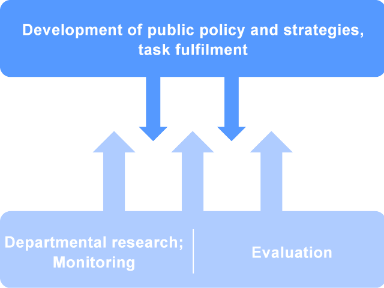 The diagram depicts the following: evaluation and federal policy research (including monitoring) provide the necessary knowledge for the development of policies and strategies and their implementation. 