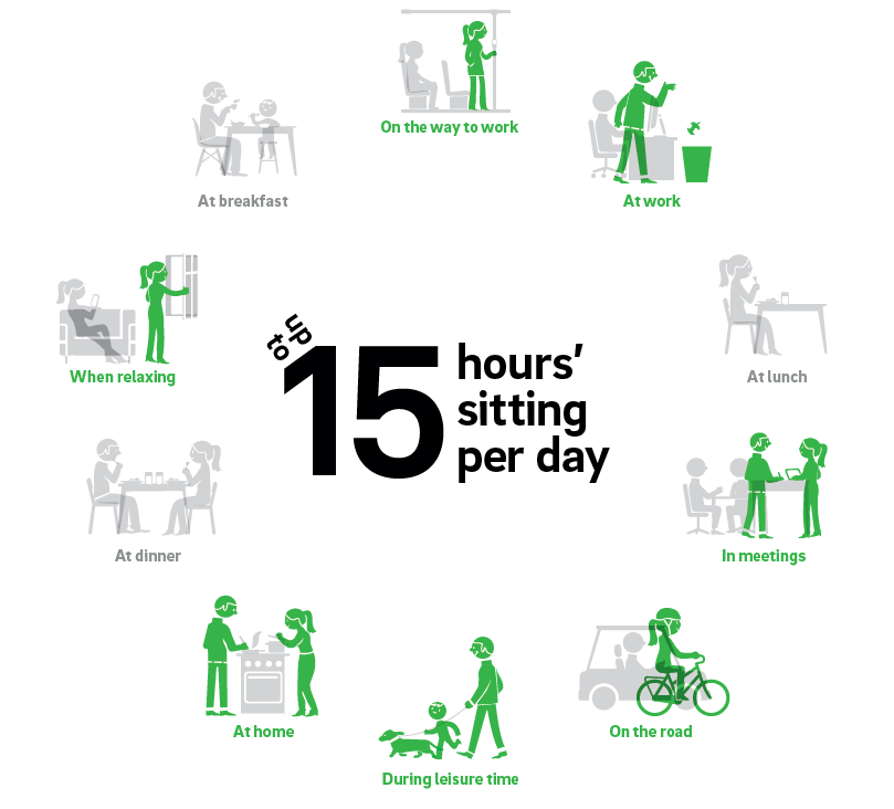 Bis zu 15 Stunden sitzen wir täglich. Verschiedene Piktogramme zeigen Menschen, die aufstehen statt sitzen: auf dem Arbeitsweg, am Arbeitsplatz, in Sitzungen, unterwegs, in der Freizeit, zu Hause und beim Ausruhen.