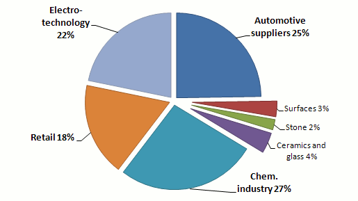Sectoral distribution of nanomaterial applications