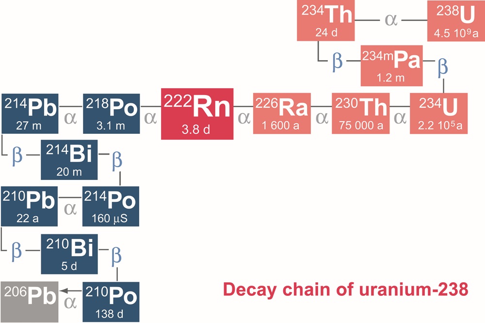 Decay chain of uranium