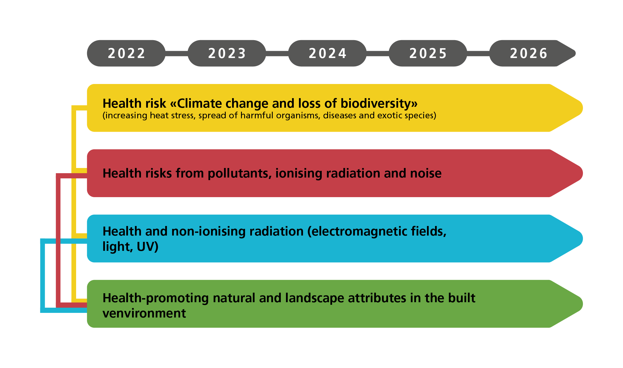 X-axis: years 2022, 2023, 2024, 2025, 2026; First bar, yellow: Health risk «Climate change and loss of biodiversity» (increasing heat stress, spread of harmful organisms, diseases and exotic species); Second bar, red: Health risks from pollutants, ionising radiation and noise; Third bar, blue: Health and non-ionising radiation (electromagnetic fields, light, UV); Fourth bar, green: Health-promoting natural and landscape attributes in the built environment. The yellow bar is connected to all three other bars. The red bar is connected to the green bar. The blue bar is connected to the green bar.